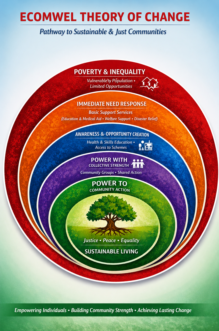 Theory of Change